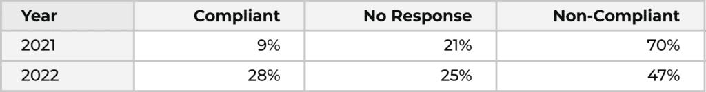 Tracer chart of compliant, no response and non-compliant percentages