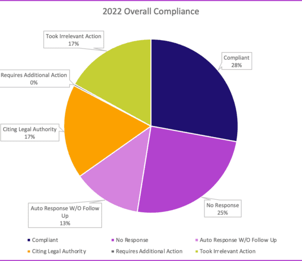 Pie chart of 2022 overall compliance