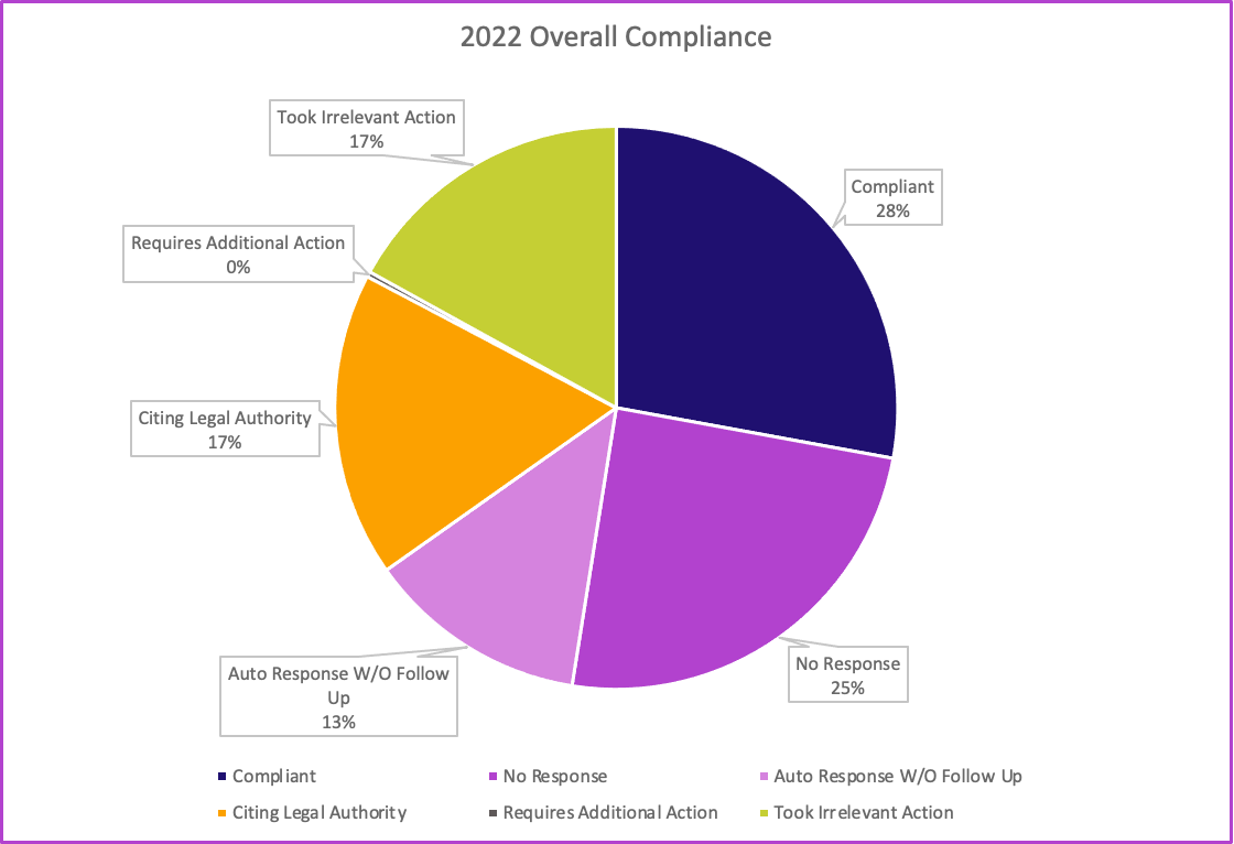 Pie chart of 2022 overall compliance