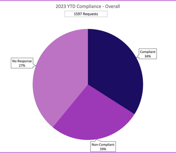 Pie chart of 2023 year to date compliance overall